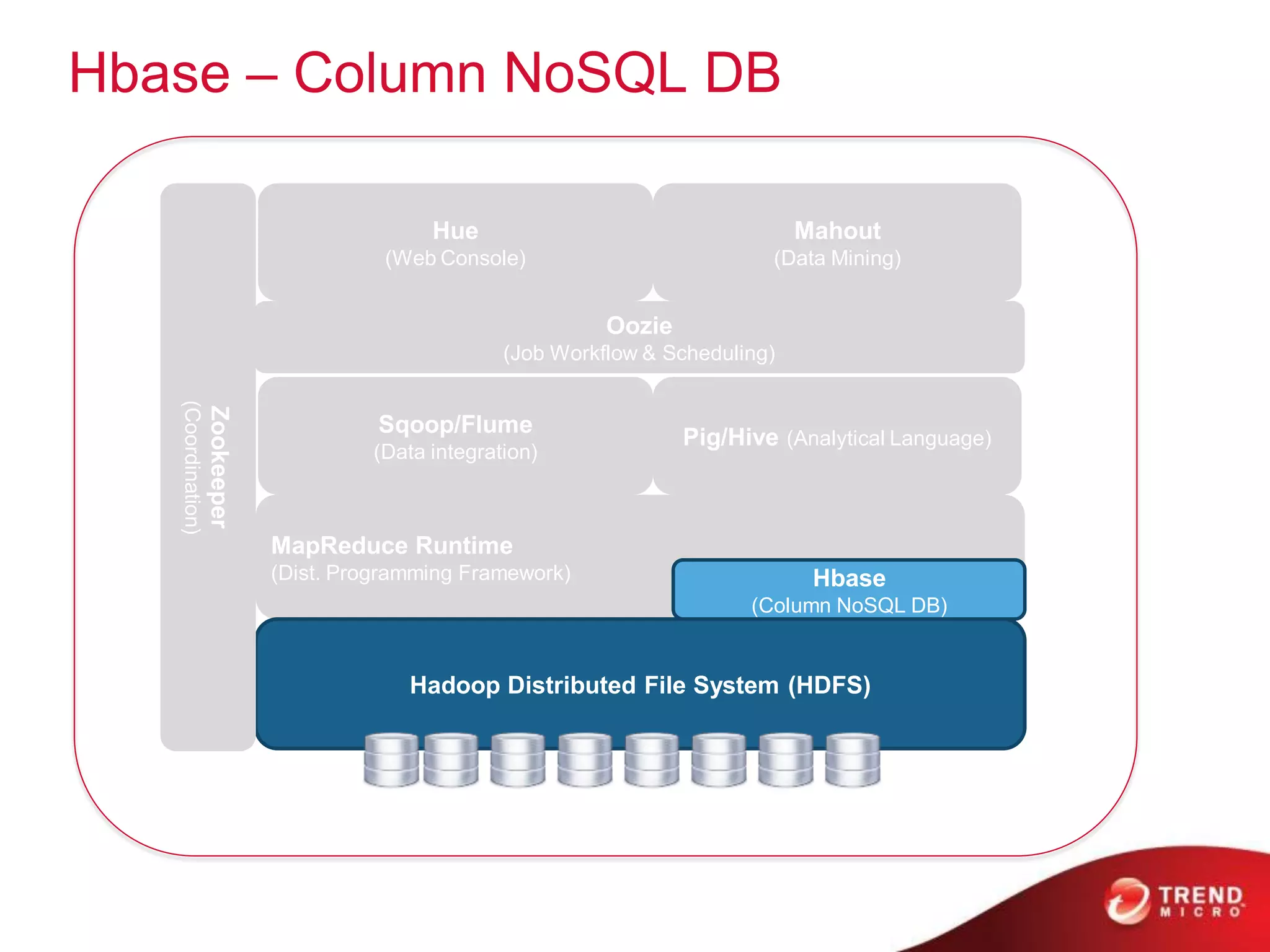 Hbase – Column NoSQL DB

                                               Hue                                   Mahout
                                           (Web Console)                         (Data Mining)


                                                                 Oozie
                                                       (Job Workflow & Scheduling)
   (Coordination)
                    Zookeeper




                                          Sqoop/Flume
                                                                         Pig/Hive (Analytical Language)
                                         (Data integration)



                                MapReduce Runtime
                                (Dist. Programming Framework)                         Hbase
                                                                               (Column NoSQL DB)


                                             Hadoop Distributed File System (HDFS)
 
