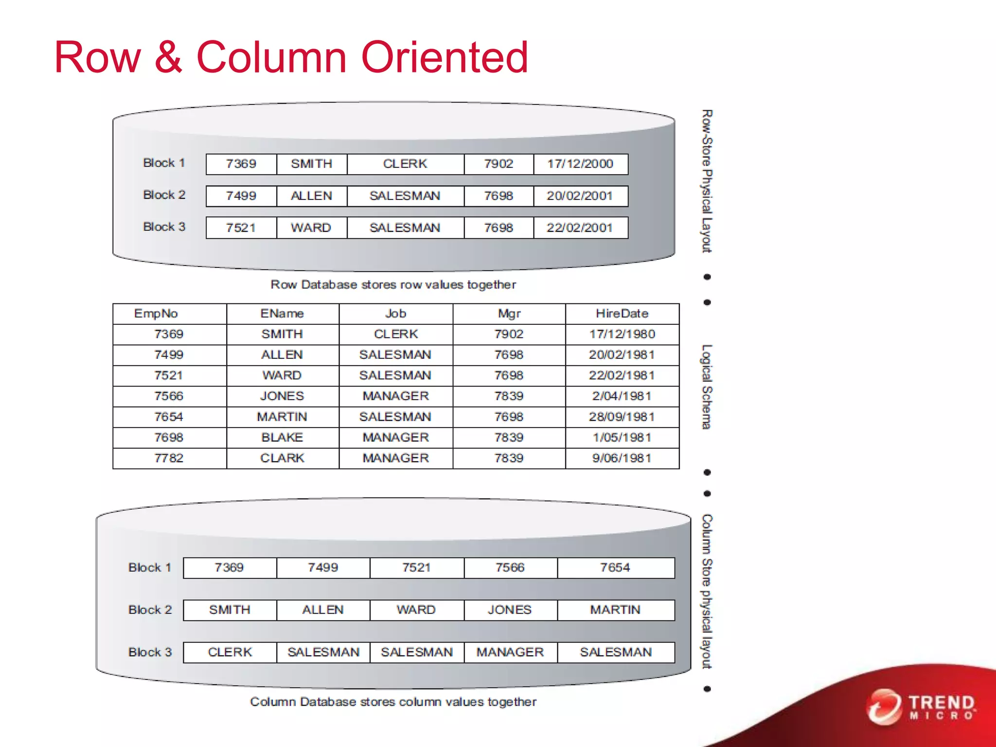 Row & Column Oriented
 