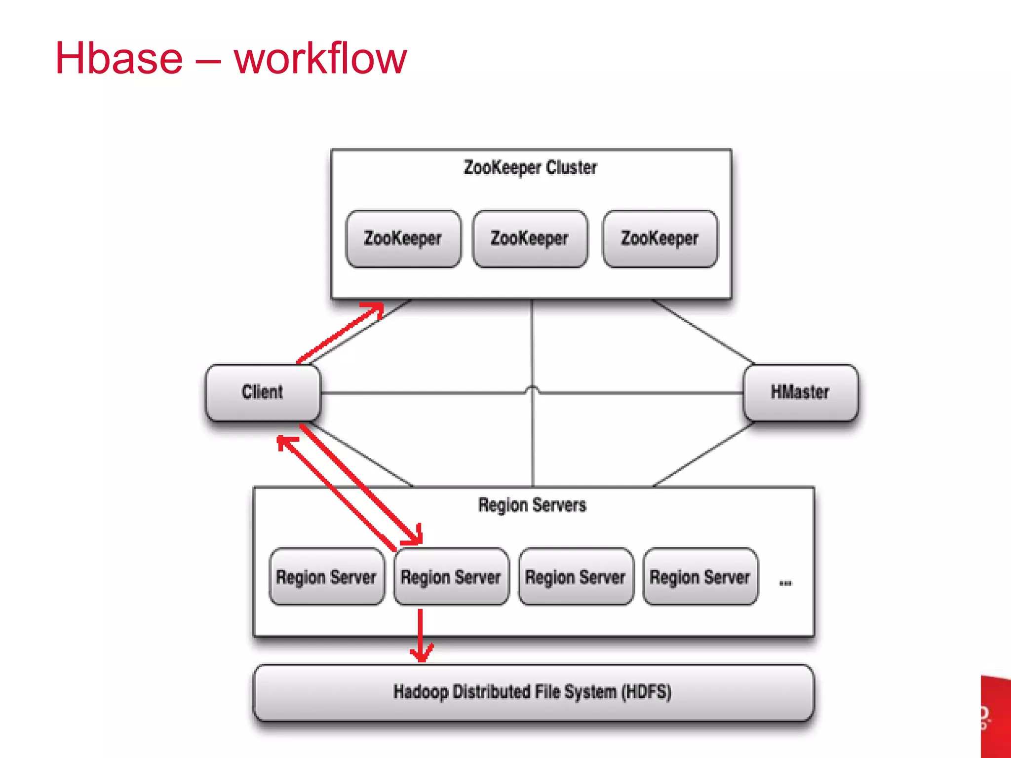 Hbase – workflow
 