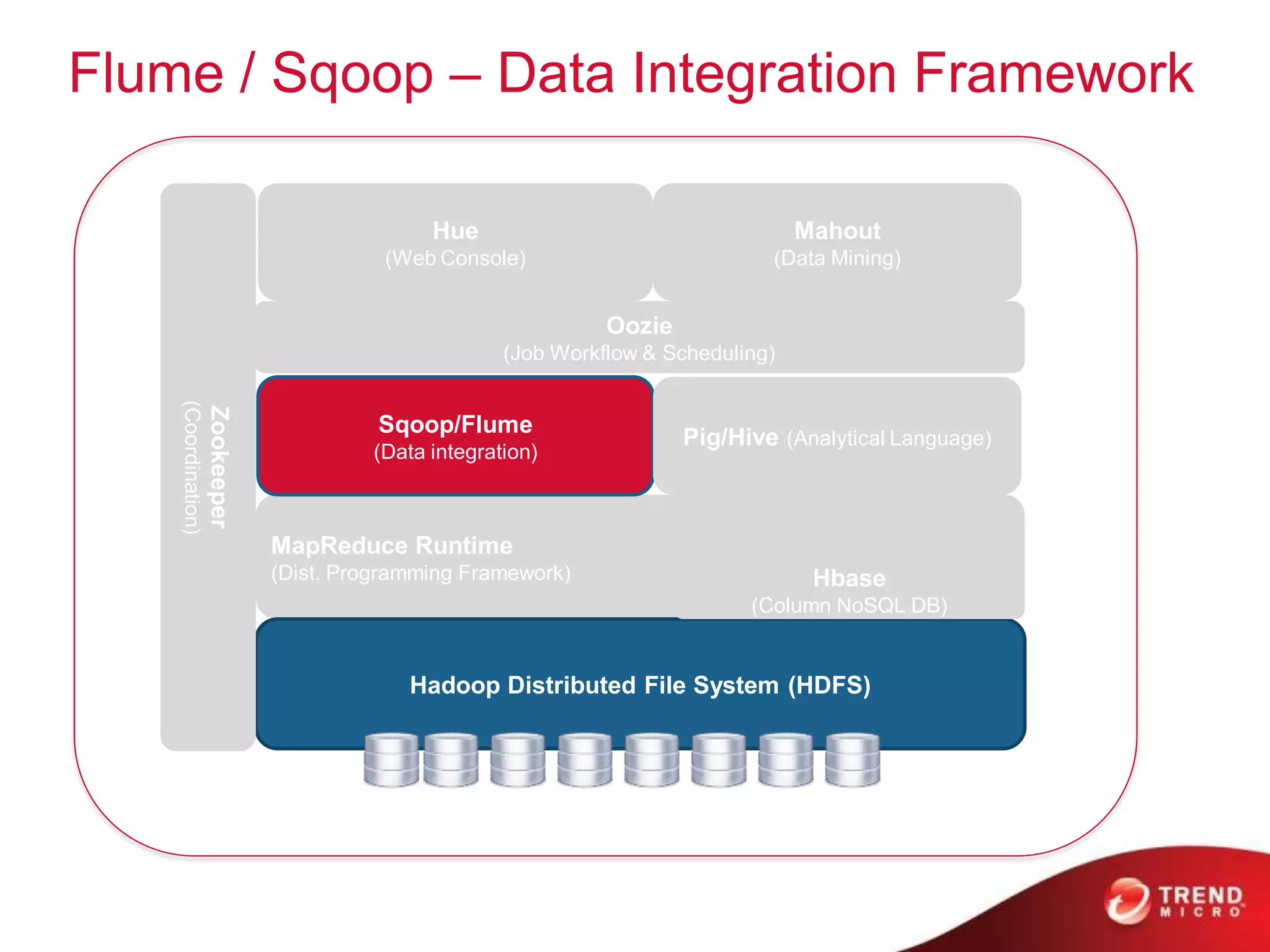 Flume / Sqoop – Data Integration Framework

                                                Hue                                   Mahout
                                            (Web Console)                         (Data Mining)


                                                                  Oozie
                                                        (Job Workflow & Scheduling)
    (Coordination)
                     Zookeeper




                                           Sqoop/Flume
                                                                          Pig/Hive (Analytical Language)
                                          (Data integration)



                                 MapReduce Runtime
                                 (Dist. Programming Framework)                         Hbase
                                                                                (Column NoSQL DB)


                                              Hadoop Distributed File System (HDFS)
 