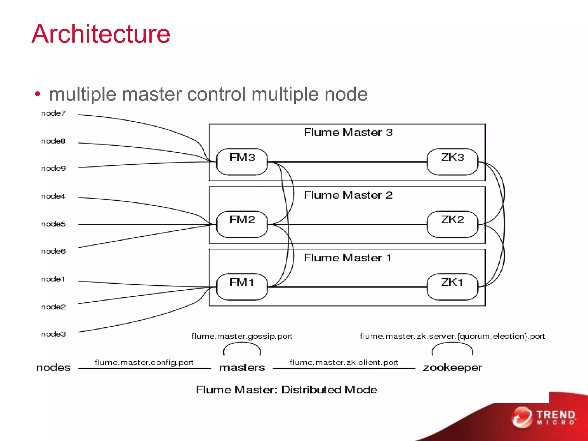 Architecture

• multiple master control multiple node
 