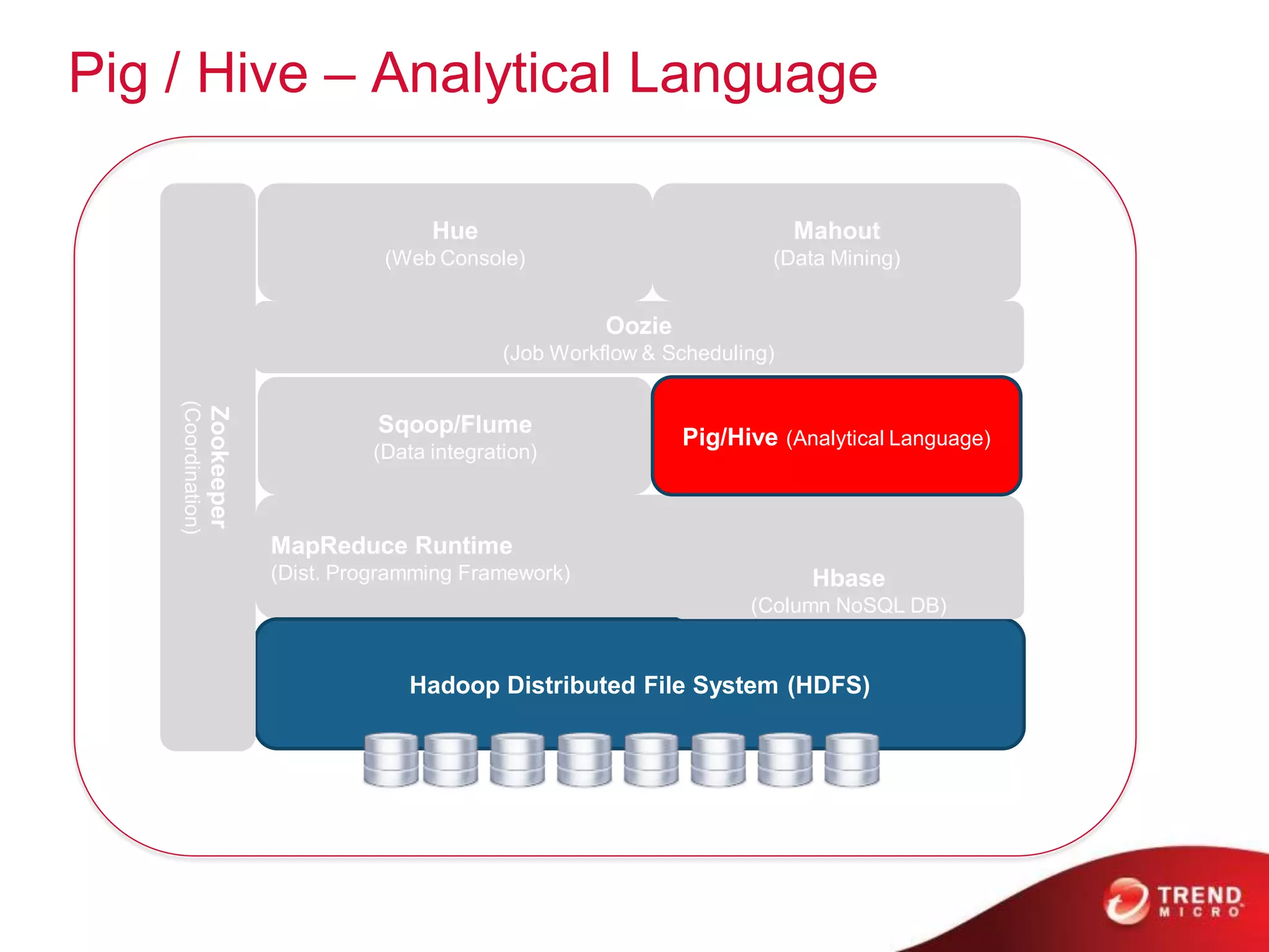 Pig / Hive – Analytical Language

                                                Hue                                   Mahout
                                            (Web Console)                         (Data Mining)


                                                                  Oozie
                                                        (Job Workflow & Scheduling)
    (Coordination)
                     Zookeeper




                                           Sqoop/Flume
                                                                          Pig/Hive (Analytical Language)
                                          (Data integration)



                                 MapReduce Runtime
                                 (Dist. Programming Framework)                         Hbase
                                                                                (Column NoSQL DB)


                                              Hadoop Distributed File System (HDFS)
 