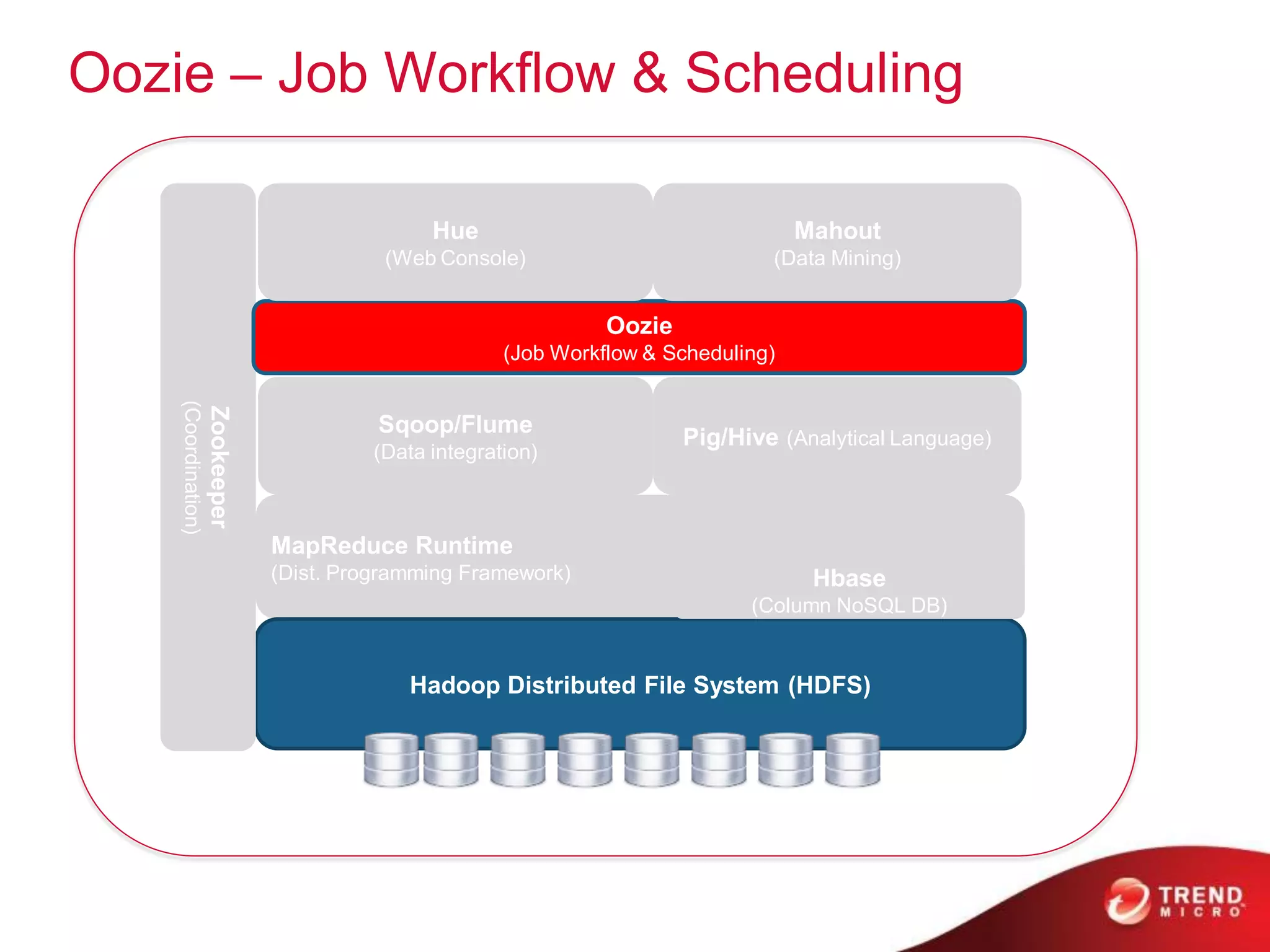 Oozie – Job Workflow & Scheduling

                                                Hue                                   Mahout
                                            (Web Console)                         (Data Mining)


                                                                  Oozie
                                                        (Job Workflow & Scheduling)
    (Coordination)
                     Zookeeper




                                           Sqoop/Flume
                                                                          Pig/Hive (Analytical Language)
                                          (Data integration)



                                 MapReduce Runtime
                                 (Dist. Programming Framework)                         Hbase
                                                                                (Column NoSQL DB)


                                              Hadoop Distributed File System (HDFS)
 