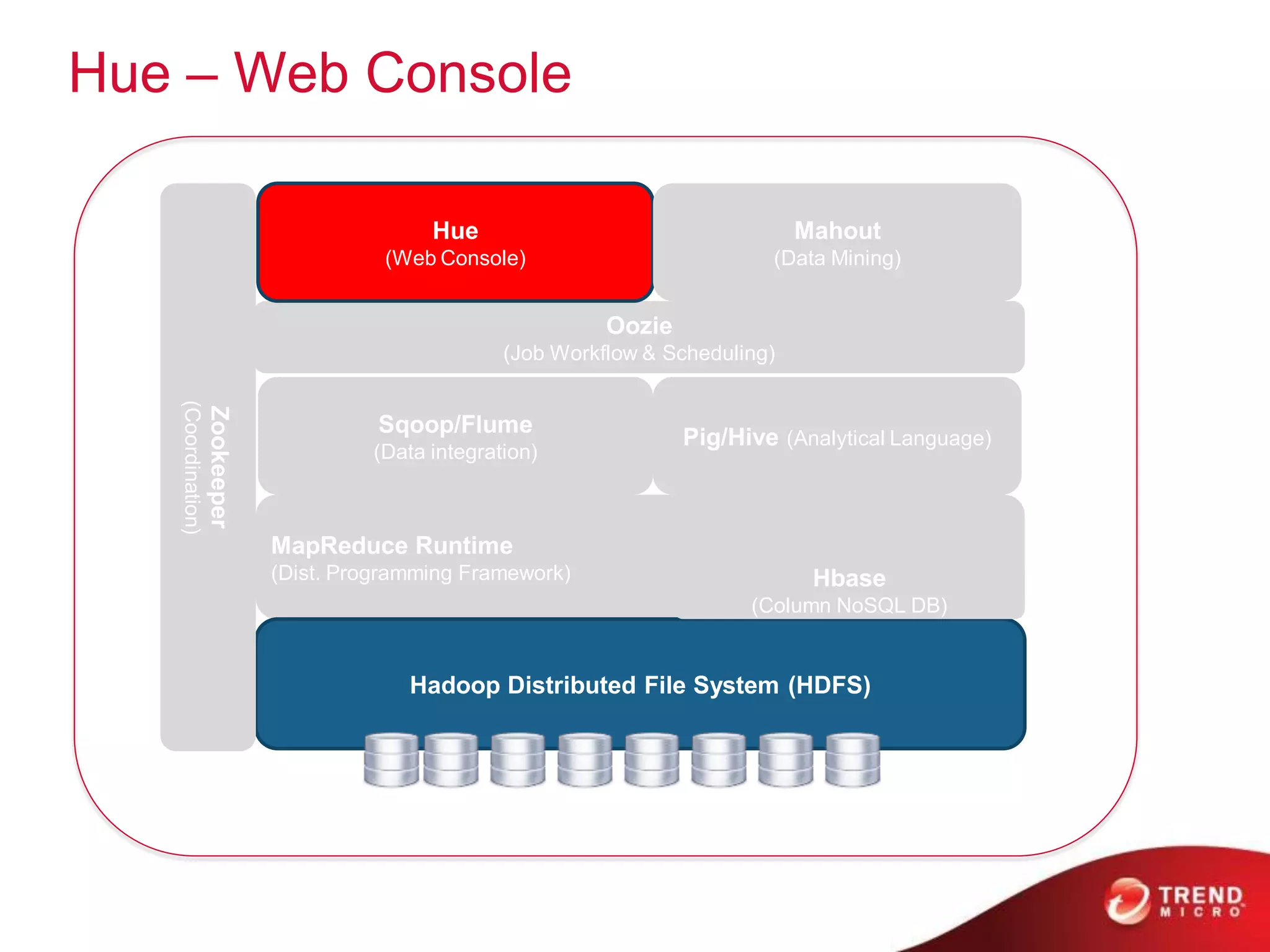 Hue – Web Console

                                               Hue                                   Mahout
                                           (Web Console)                         (Data Mining)


                                                                 Oozie
                                                       (Job Workflow & Scheduling)
   (Coordination)
                    Zookeeper




                                          Sqoop/Flume
                                                                         Pig/Hive (Analytical Language)
                                         (Data integration)



                                MapReduce Runtime
                                (Dist. Programming Framework)                         Hbase
                                                                               (Column NoSQL DB)


                                             Hadoop Distributed File System (HDFS)
 