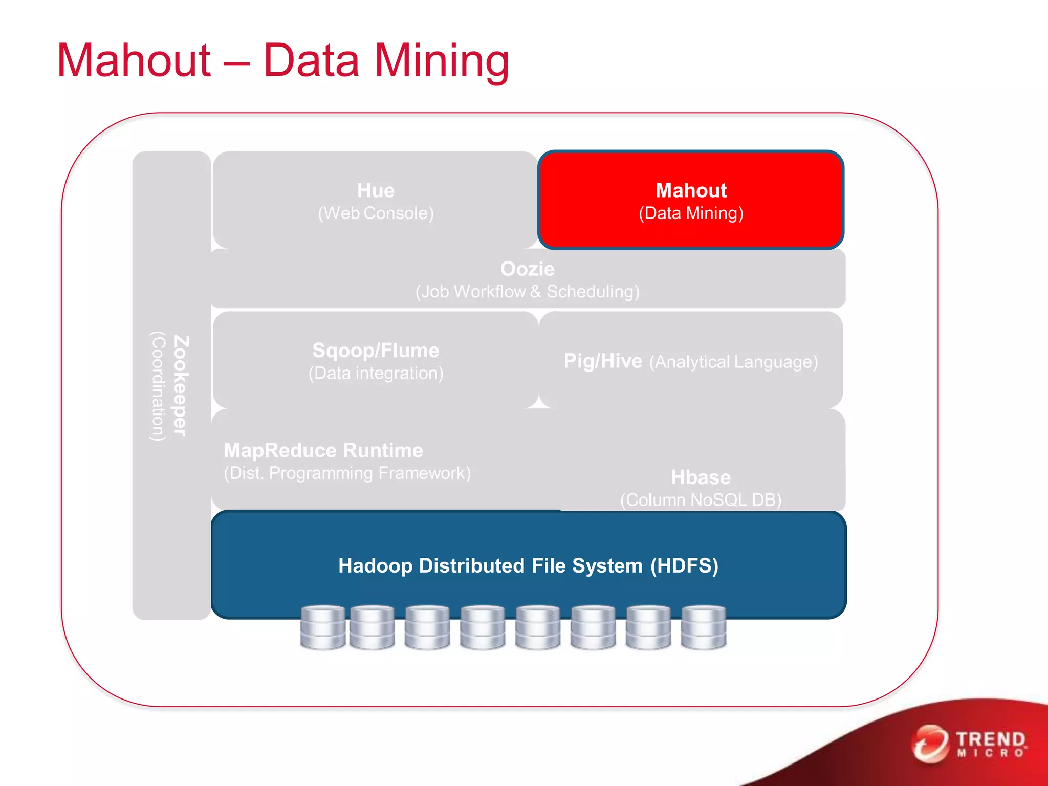 Mahout – Data Mining

                                                Hue                                   Mahout
                                            (Web Console)                         (Data Mining)


                                                                  Oozie
                                                        (Job Workflow & Scheduling)
    (Coordination)
                     Zookeeper




                                           Sqoop/Flume
                                                                          Pig/Hive (Analytical Language)
                                          (Data integration)



                                 MapReduce Runtime
                                 (Dist. Programming Framework)                         Hbase
                                                                                (Column NoSQL DB)


                                              Hadoop Distributed File System (HDFS)
 