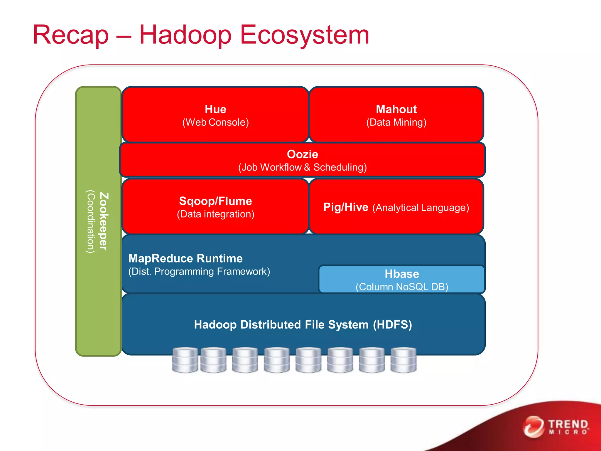 Recap – Hadoop Ecosystem

                                               Hue                                   Mahout
                                           (Web Console)                         (Data Mining)


                                                                 Oozie
                                                       (Job Workflow & Scheduling)
   (Coordination)
                    Zookeeper




                                          Sqoop/Flume
                                                                         Pig/Hive (Analytical Language)
                                         (Data integration)



                                MapReduce Runtime
                                (Dist. Programming Framework)                         Hbase
                                                                               (Column NoSQL DB)


                                             Hadoop Distributed File System (HDFS)
 