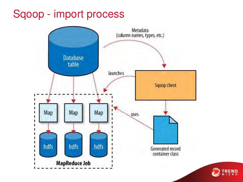 Sqoop export process• Exports