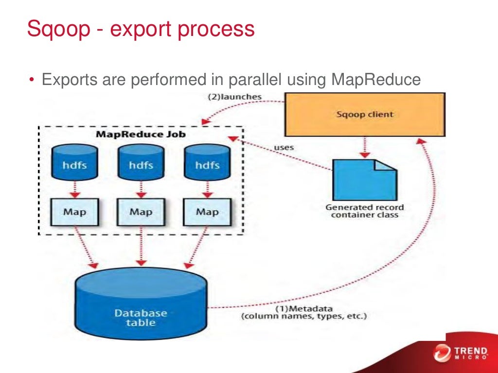 Why Sqoop • JDBCbased implementation