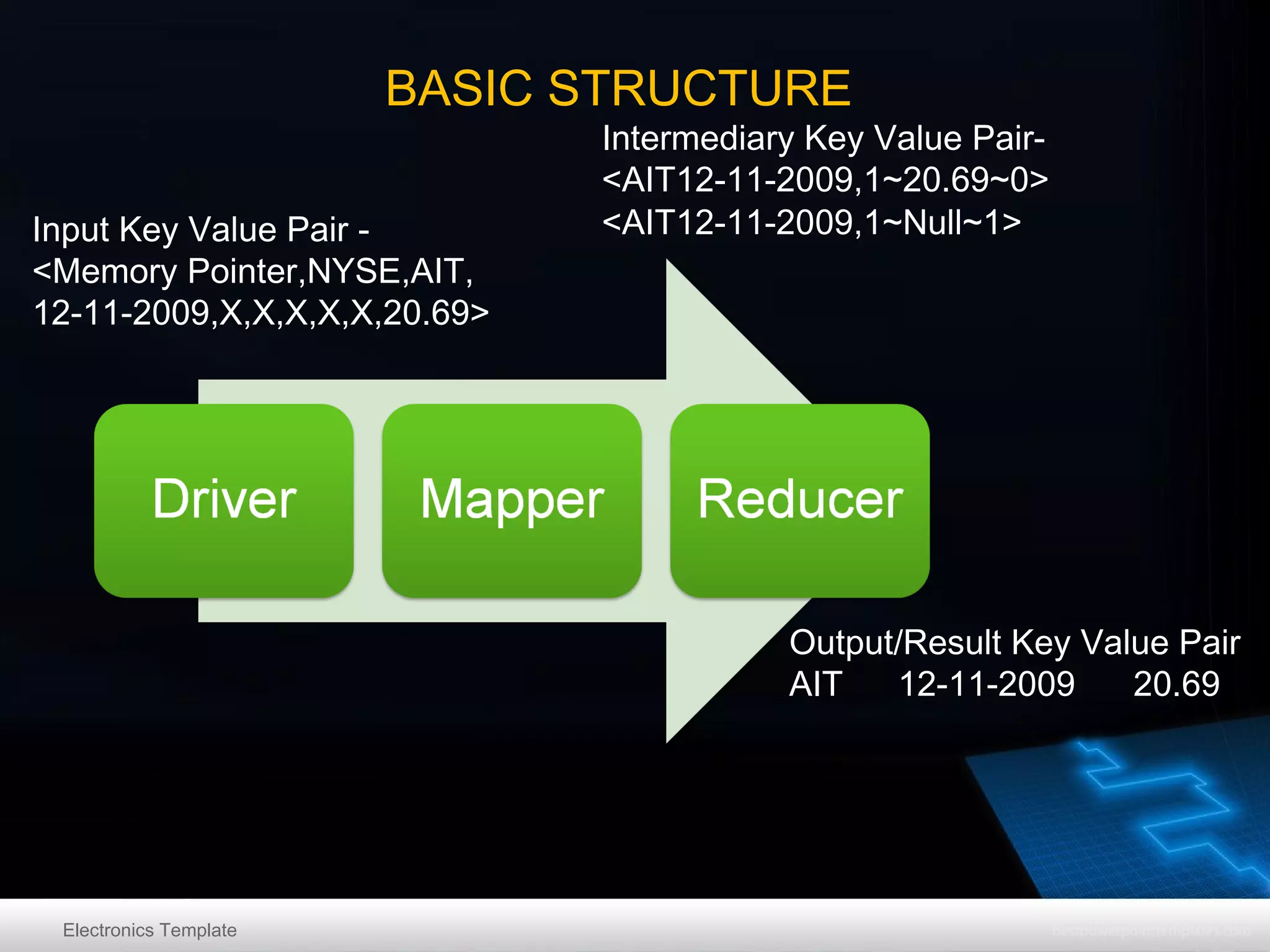 BASIC STRUCTURE
Input Key Value Pair <Memory Pointer,NYSE,AIT,
12-11-2009,X,X,X,X,X,20.69>

Intermediary Key Value Pair<AIT12-11-2009,1~20.69~0>
<AIT12-11-2009,1~Null~1>

Output/Result Key Value Pair
AIT
12-11-2009
20.69

Electronics Template

 