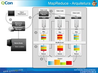 18
MapReduce - Arquitetura
Name Node
• Data Location
2
1
Client
MapReduce
Resource
Manager
Application
Manager
Data node
3
4
5
Data node
Data node
Reduce
Output
Reduce Reduce
Map MapMap
Shuffle & sort
Application
Master
Task TaskTask
6
 