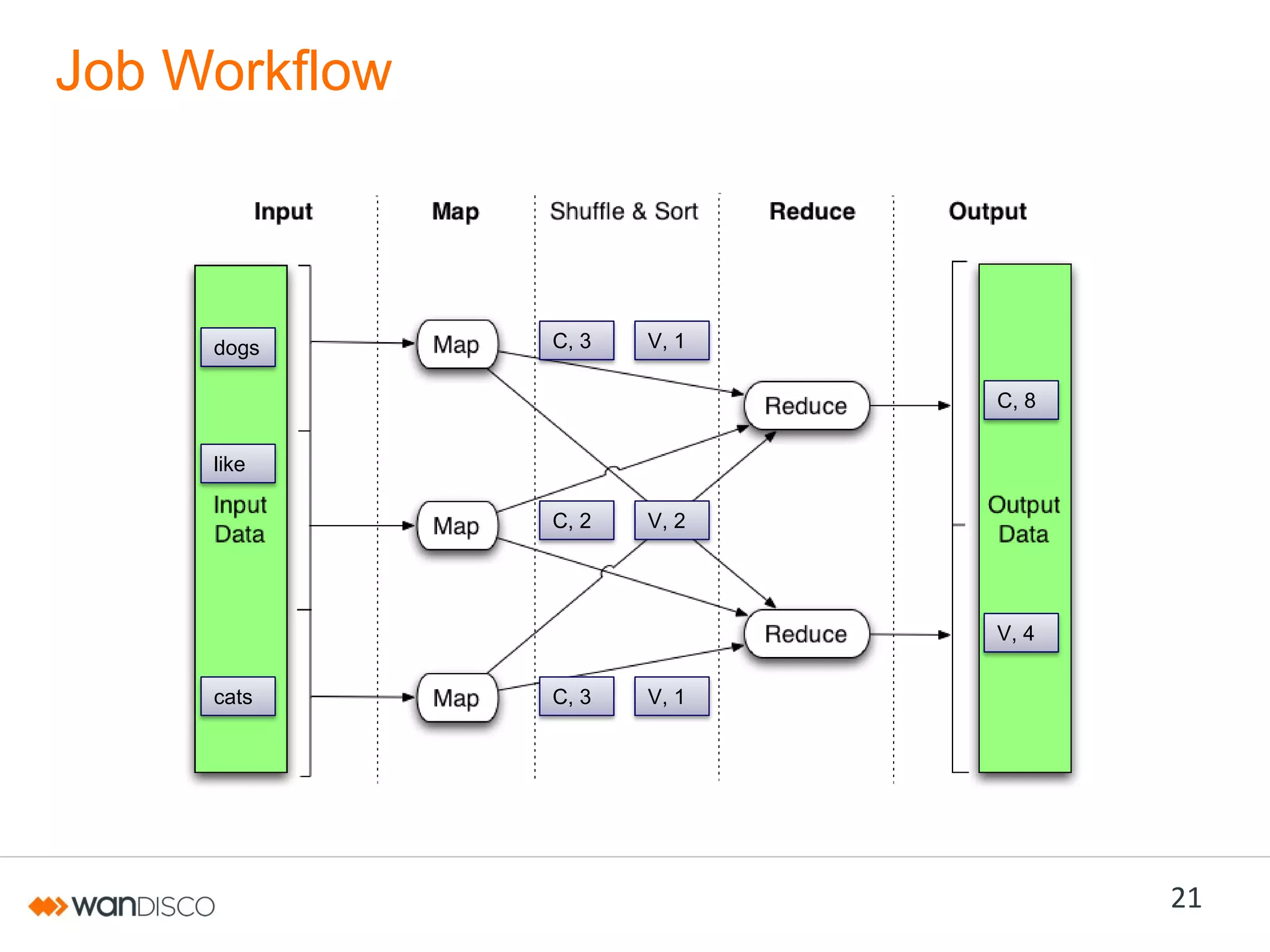 Job Workflow

dogs

C, 3

V, 1
C, 8

like
C, 2

V, 2

V, 4
cats

C, 3

V, 1

21

 