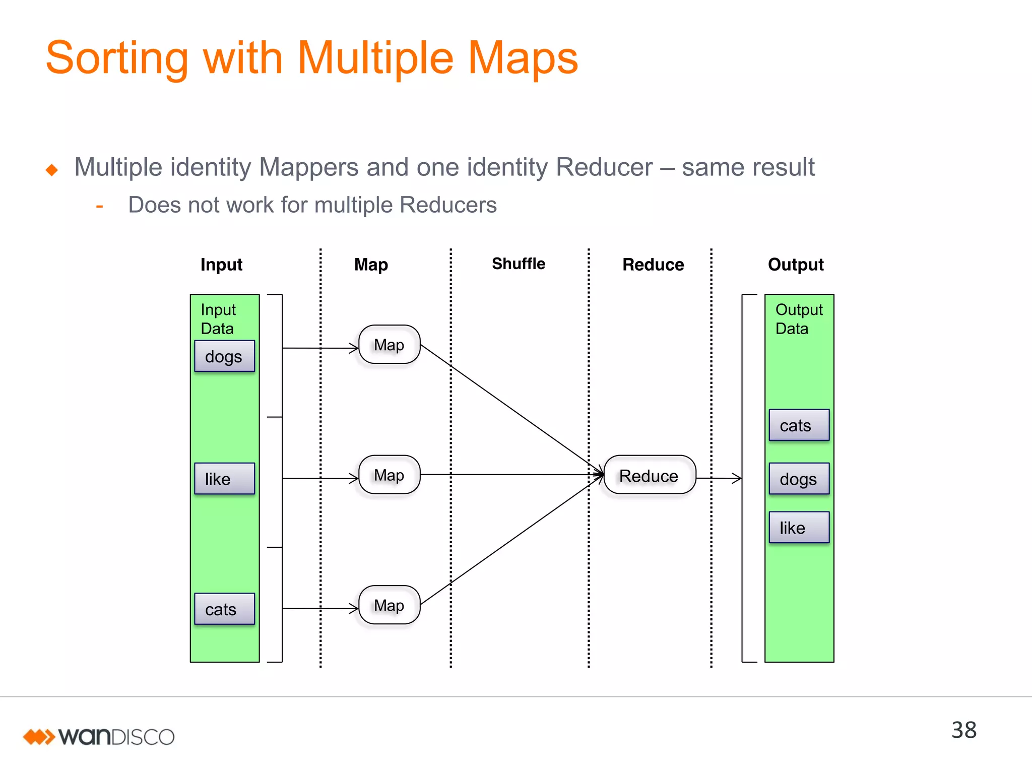 Sorting with Multiple Maps
Multiple identity Mappers and one identity Reducer – same result
-

Does not work for multiple Reducers
Input
Input
Data

dogs

Map

Shuffle

Reduce

Output
Output
Data

Map

cats
like

Map

Reduce

dogs
like

cats

Map

38

 