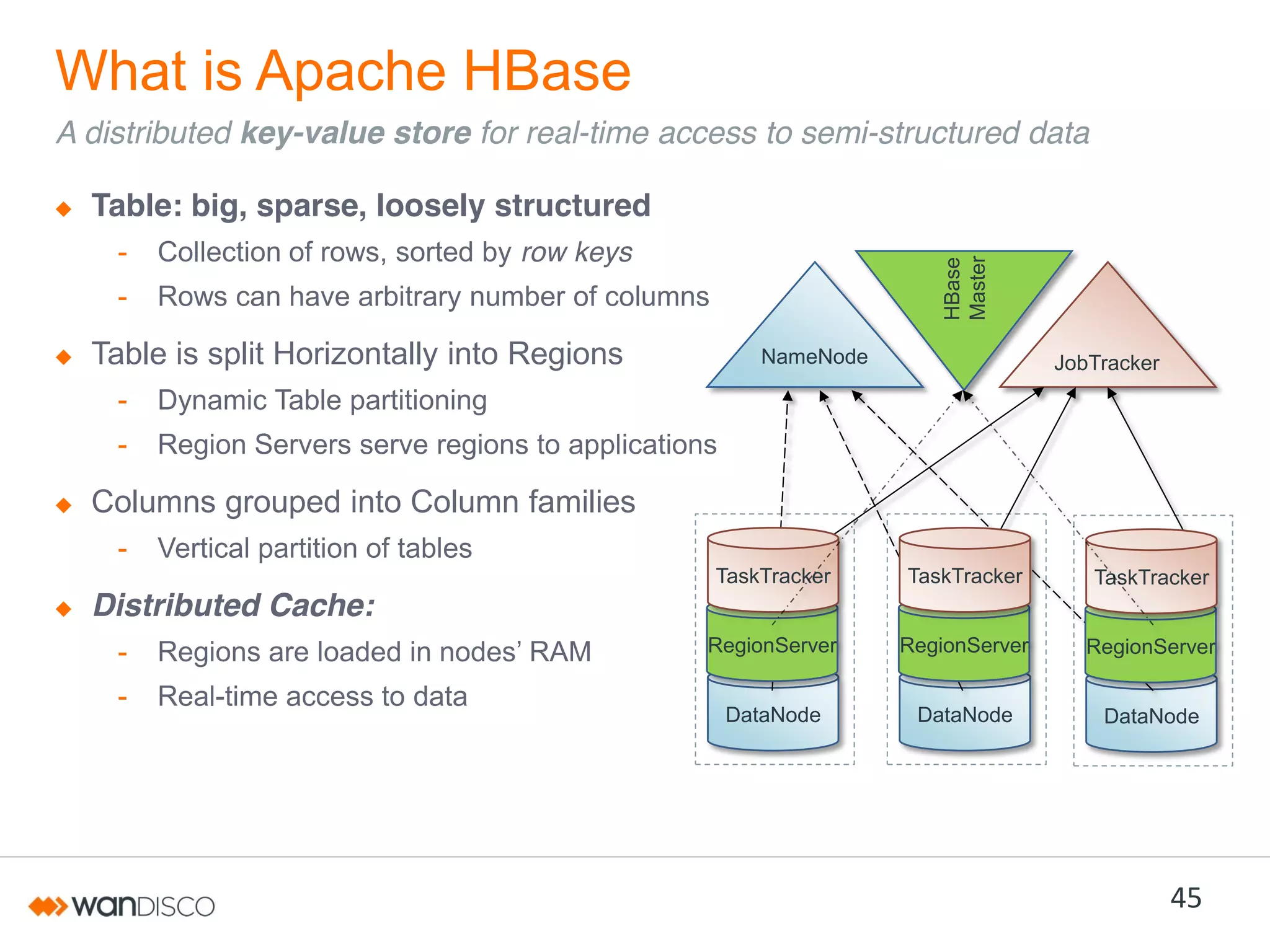 What is Apache HBase
A distributed key-value store for real-time access to semi-structured data
Table: big, sparse, loosely structured
Collection of rows, sorted by row keys

-

Rows can have arbitrary number of columns

HBase
Master

-

Table is split Horizontally into Regions

NameNode

-

Dynamic Table partitioning

-

JobTracker

Region Servers serve regions to applications

Columns grouped into Column families
-

Vertical partition of tables
TaskTracker

TaskTracker

TaskTracker

RegionServer

RegionServer

RegionServer

DataNode

DataNode

DataNode

Distributed Cache:
-

Regions are  loaded  in  nodes’  RAM

-

Real-time access to data

45

 