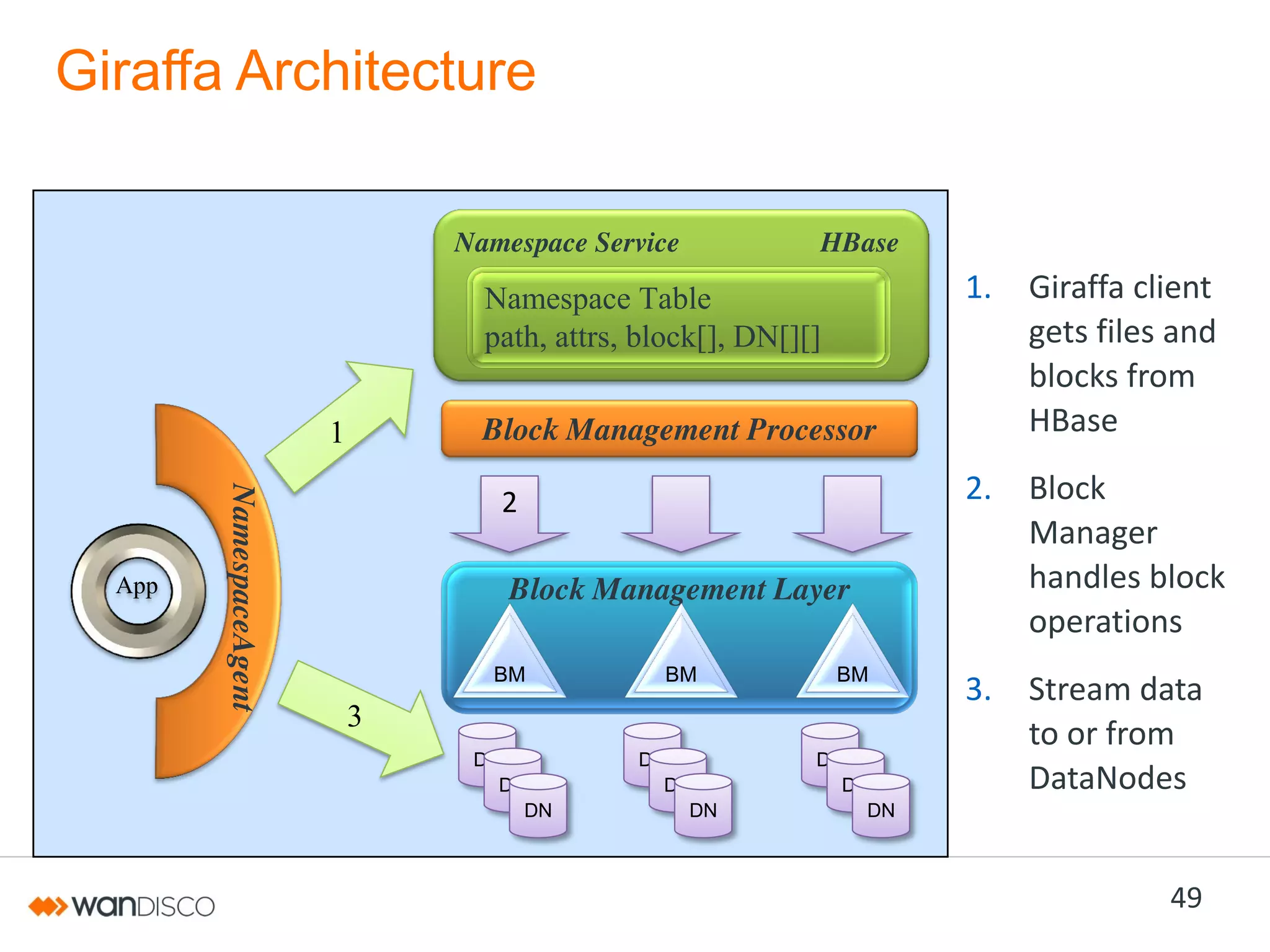 Giraffa Architecture
Namespace Service

HBase

1.

1
NamespaceAgent

App

Giraffa client
gets files and
blocks from
HBase

2.

Namespace Table
path, attrs, block[], DN[][]

Block
Manager
handles block
operations

3.

Stream data
to or from
DataNodes

Block Management Processor

2
Block Management Layer
BM

BM

BM

DN
DN
DN

DN
DN
DN

DN
DN
DN

3

49

 