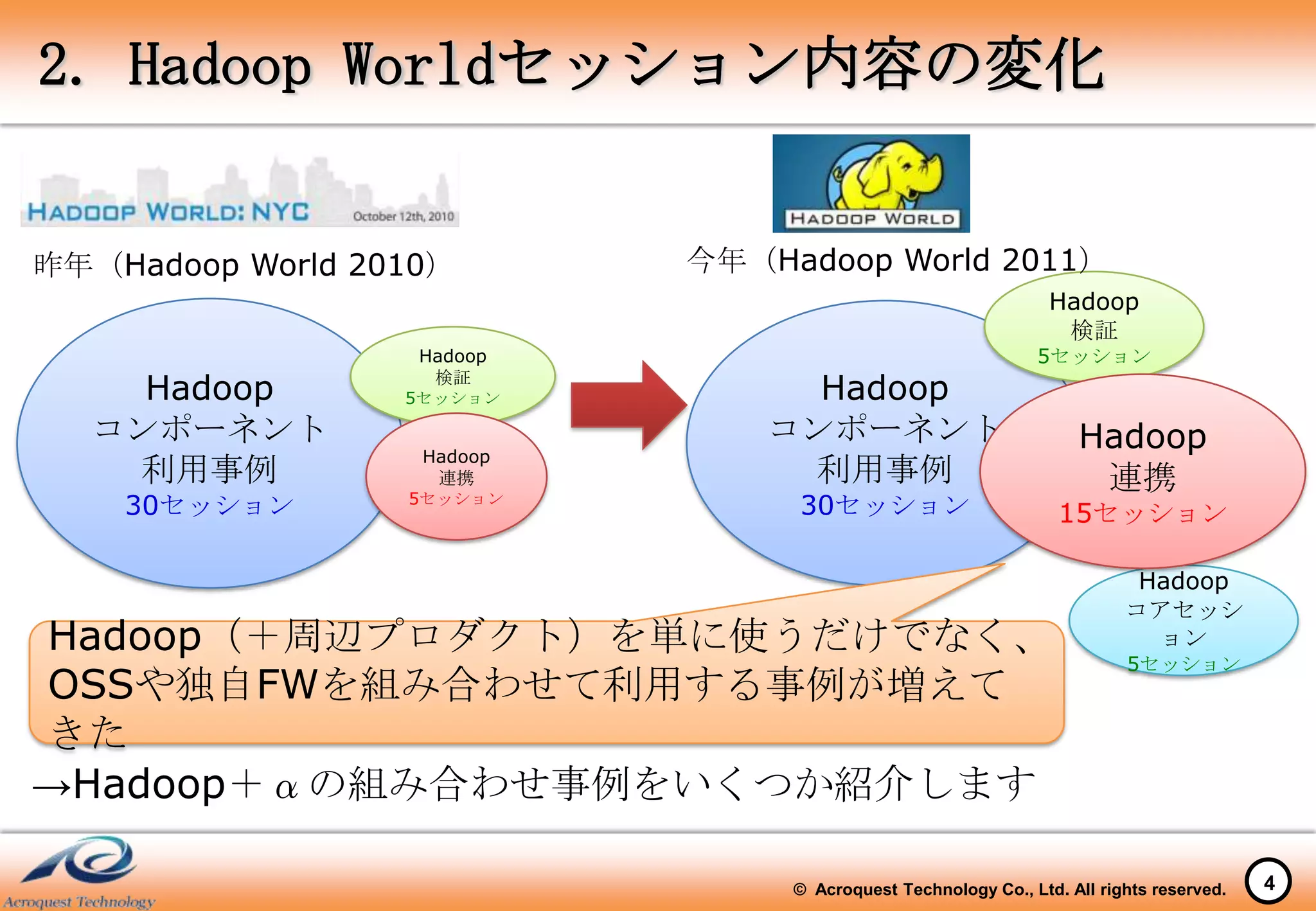 2. Hadoop Worldセッション内容の変化


昨年（Hadoop World 2010）       今年（Hadoop World 2011）
                                                                Hadoop
                                                                 検証
                   Hadoop                                     5セッション
    Hadoop          検証
                  5セッション         Hadoop
  コンポーネント                      コンポーネント                             Hadoop
                   Hadoop
   利用事例             連携          利用事例                                連携
                  5セッション
    30セッション                      30セッション                         15セッション

                                                                          Hadoop
                                                                         コアセッシ
Hadoop（＋周辺プロダクト）を単に使うだけでなく、                                                ョン
                                                                         5セッション
OSSや独自FWを組み合わせて利用する事例が増えて
きた
→Hadoop＋αの組み合わせ事例をいくつか紹介します

                                 © Acroquest Technology Co., Ltd. All rights reserved.   4
 