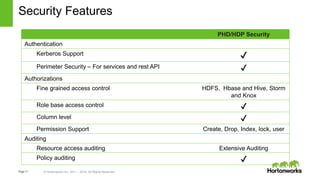 Page11 © Hortonworks Inc. 2011 – 2014. All Rights Reserved
Security Features
PHD/HDP Security
Authentication
Kerberos Support ✔
Perimeter Security – For services and rest API ✔
Authorizations
Fine grained access control HDFS, Hbase and Hive, Storm
and Knox
Role base access control ✔
Column level ✔
Permission Support Create, Drop, Index, lock, user
Auditing
Resource access auditing Extensive Auditing
Policy auditing ✔
 