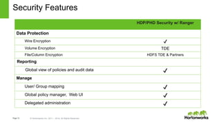 Page12 © Hortonworks Inc. 2011 – 2014. All Rights Reserved
HDP/PHD Security w/ Ranger
Data Protection
Wire Encryption ✔
Volume Encryption TDE
File/Column Encryption HDFS TDE & Partners
Reporting
Global view of policies and audit data ✔
Manage
User/ Group mapping ✔
Global policy manager, Web UI ✔
Delegated administration ✔
Security Features
 