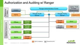 Page28 © Hortonworks Inc. 2011 – 2014. All Rights Reserved
Authorization and Auditing w/ Ranger
HDFS
Ranger Administration Portal
HBase
Hive Server2
Ranger Policy
Server
Ranger Audit
Server
Ranger
Plugin
HadoopComponentsEnterprise
Users
Ranger
Plugin
Ranger
Plugin
Legacy Tools
& Data
Governance
Integration APIHDFS
Knox
Storm
Ranger
Plugin
Ranger
Plugin
RDBMS
HDP 2.2 Additions Planned for 2015
TBD
EnterpriseServices:Security
Ranger
Plugin*
 