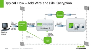 Page38 © Hortonworks Inc. 2011 – 2014. All Rights Reserved
HDFS
Typical Flow – Add Wire and File Encryption
HiveServer 2
A B C
KDC
Use Hive ST,
submit query
Hive gets
Namenode
(NN) service
ticket
Hive creates
map reduce
using NN ST
Ranger
Knox gets
service ticket for
Hive
Knox runs as proxy
user using Hive ST
Original
request w/user
id/password
Client gets
query result
SSL
Beeline
Client
SSL SASL
SSL SSL
Apache
Knox
 