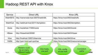 Page40 © Hortonworks Inc. 2011 – 2014. All Rights Reserved
Hadoop REST API with Knox
Service Direct URL Knox URL
WebHDFS http://namenode-host:50070/webhdfs https://knox-host:8443/webhdfs
WebHCat http://webhcat-host:50111/templeton https://knox-host:8443/templeton
Oozie http://ooziehost:11000/oozie https://knox-host:8443/oozie
HBase http://hbasehost:60080 https://knox-host:8443/hbase
Hive http://hivehost:10001/cliservice https://knox-host:8443/hive
YARN http://yarn-host:yarn-port/ws https://knox-host:8443/resourcemanager
Masters could
be on many
different hosts
One hosts,
one port
Consistent
paths
SSL config
at one host
 