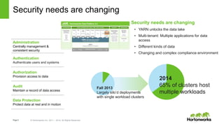 Page5 © Hortonworks Inc. 2011 – 2014. All Rights Reserved
Security needs are changing
Administration
Centrally management &
consistent security
Authentication
Authenticate users and systems
Authorization
Provision access to data
Audit
Maintain a record of data access
Data Protection
Protect data at rest and in motion
Security needs are changing
• YARN unlocks the data lake
• Multi-tenant: Multiple applications for data
access
• Different kinds of data
• Changing and complex compliance environment
2014
65% of clusters host
multiple workloads
Fall 2013
Largely silo’d deployments
with single workload clusters
 