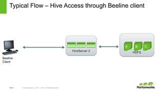 Page6 © Hortonworks Inc. 2011 – 2014. All Rights Reserved
HDFS
Typical Flow – Hive Access through Beeline client
HiveServer 2
A B C
Beeline
Client
 