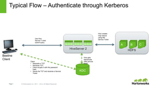 Page7 © Hortonworks Inc. 2011 – 2014. All Rights Reserved
HDFS
Typical Flow – Authenticate through Kerberos
HiveServer 2
A B C
KDC
Use Hive
Service T,icket
submit query
Hive gets
Namenode
(NN) service
ticket
Hive creates
map reduce
using NN
Service Ticket
Client
• Requests a TGT
• Receives TGT
• Client dcrypts it with the password
hash
• Sends the TGT and receives a Service
Ticket
Beeline
Client
 