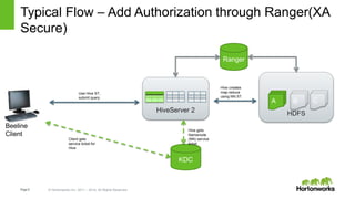 Page8 © Hortonworks Inc. 2011 – 2014. All Rights Reserved
HDFS
Typical Flow – Add Authorization through Ranger(XA
Secure)
HiveServer 2
A B C
KDC
Use Hive ST,
submit query
Hive gets
Namenode
(NN) service
ticket
Hive creates
map reduce
using NN ST
Ranger
Client gets
service ticket for
Hive
Beeline
Client
 