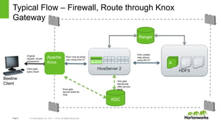 Page9 © Hortonworks Inc. 2011 – 2014. All Rights Reserved
HDFS
Typical Flow – Firewall, Route through Knox
Gateway
HiveServer 2
A B C
KDC
Use Hive ST,
submit query
Hive gets
Namenode
(NN) service
ticket
Hive creates
map reduce
using NN ST
Ranger
Knox gets
service ticket for
Hive
Knox runs as proxy
user using Hive ST
Original
request w/user
id/password
Client gets
query result
Beeline
Client
Apache
Knox
 