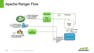 Page27 © Hortonworks Inc. 2011 – 2014. All Rights Reserved
Apache Ranger Flow
 