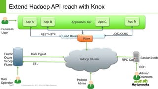Page37 © Hortonworks Inc. 2011 – 2014. All Rights Reserved
Load Balancer
Extend Hadoop API reach with Knox
Hadoop Cluster
...
