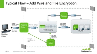 Page38 © Hortonworks Inc. 2011 – 2014. All Rights Reserved
HDFS
Typical Flow – Add Wire and File Encryption
HiveServer 2
A...