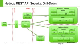 Page41 © Hortonworks Inc. 2011 – 2014. All Rights Reserved
Hadoop REST API Security: Drill-Down
Page 41
REST
Client
Enterp...