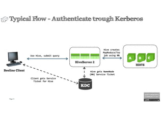Page11
Typical Flow - Authenticate trough Kerberos
HDFS
HiveServer 2
A B C
Beeline Client
KDC
Use Hive, submit query
Hive ...