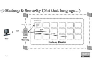 Page7
Hadoop & Security (Not that long ago…)
Hadoop Cluster
User
SSH
hadoop fs -put
SSH
Gateway
/user/uwe/
 