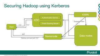 12Copyright © 2014 Pivotal Software, Inc. All rights reserved.
Securing Hadoop using Kerberos
Client
KDC
Authentication Server
Ticket Granting Server
Namenode
kinit TGT
Hadoop command with TGT
YARN
Data nodes
BAT
Delegation token
 