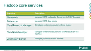 6Copyright © 2014 Pivotal Software, Inc. All rights reserved.
Hadoop core services
Service Description
Namenode Manages HDFS meta data. Central point of HDFS access
Data node Manages HDFS data blocks
Yarn Resource Manager Schedules container execution within a cluster
Yarn Node Manager Manages container execution and shuffle results on one
machine
Job History Server Manages job history across a cluster
 