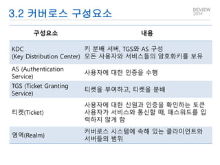 3.2 커버로스 구성요소 
구성요소 내용 
KDC 
(Key Distribution Center) 
키 분배 서버, TGS와 AS 구성 
모든 사용자와 서비스들의 암호화키를 보유 
AS (Authentication 
Service) 
사용자에 대한 인증을 수행 
TGS (Ticket Granting 
Service) 
티켓을 부여하고, 티켓을 분배 
티켓(Ticket) 
사용자에 대한 신원과 인증을 확인하는 토큰 
사용자가 서비스와 통신할 때, 패스워드를 입 
력하지 않게 함 
영역(Realm) 
커버로스 시스템에 속해 있는 클라이언트와 
서버들의 범위 
 