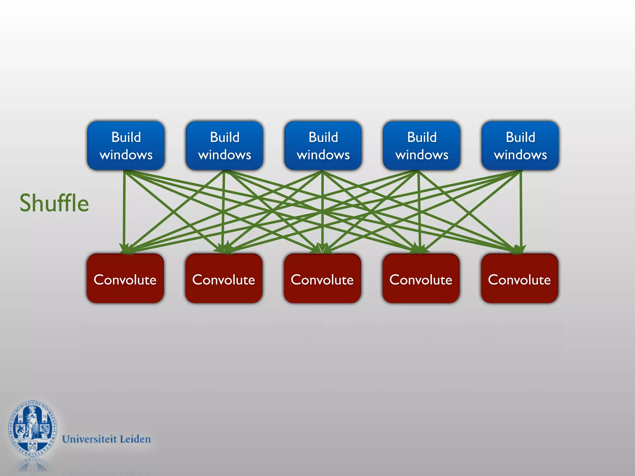 Build       Build       Build       Build       Build
           Map         Map         Map         Map         Map
         windows     windows     windows     windows     windows


Shufﬂe

          Reduce
         Convolute    Reduce
                     Convolute    Reduce
                                 Convolute    Reduce
                                             Convolute    Reduce
                                                         Convolute
 