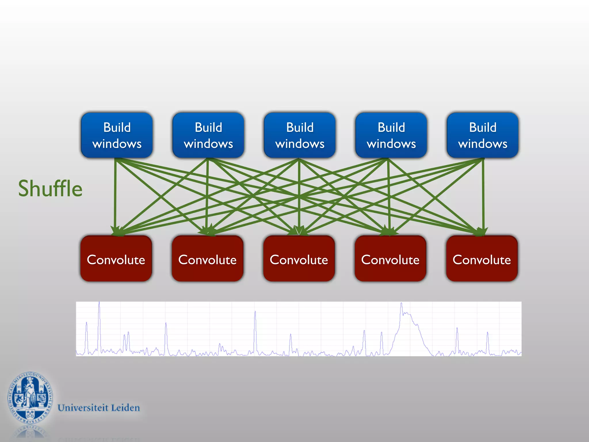 Build       Build       Build       Build       Build
           Map         Map         Map         Map         Map
         windows     windows     windows     windows     windows


Shufﬂe

          Reduce
         Convolute    Reduce
                     Convolute    Reduce
                                 Convolute    Reduce
                                             Convolute    Reduce
                                                         Convolute
 