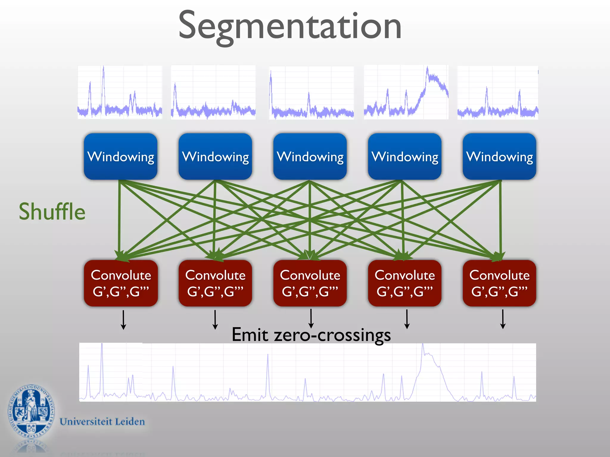 Segmentation


         Windowing     Windowing     Windowing     Windowing     Windowing



Shufﬂe

         Convolute     Convolute     Convolute     Convolute     Convolute
         G’,G’’,G’’’   G’,G’’,G’’’   G’,G’’,G’’’   G’,G’’,G’’’   G’,G’’,G’’’


                               Emit zero-crossings
 