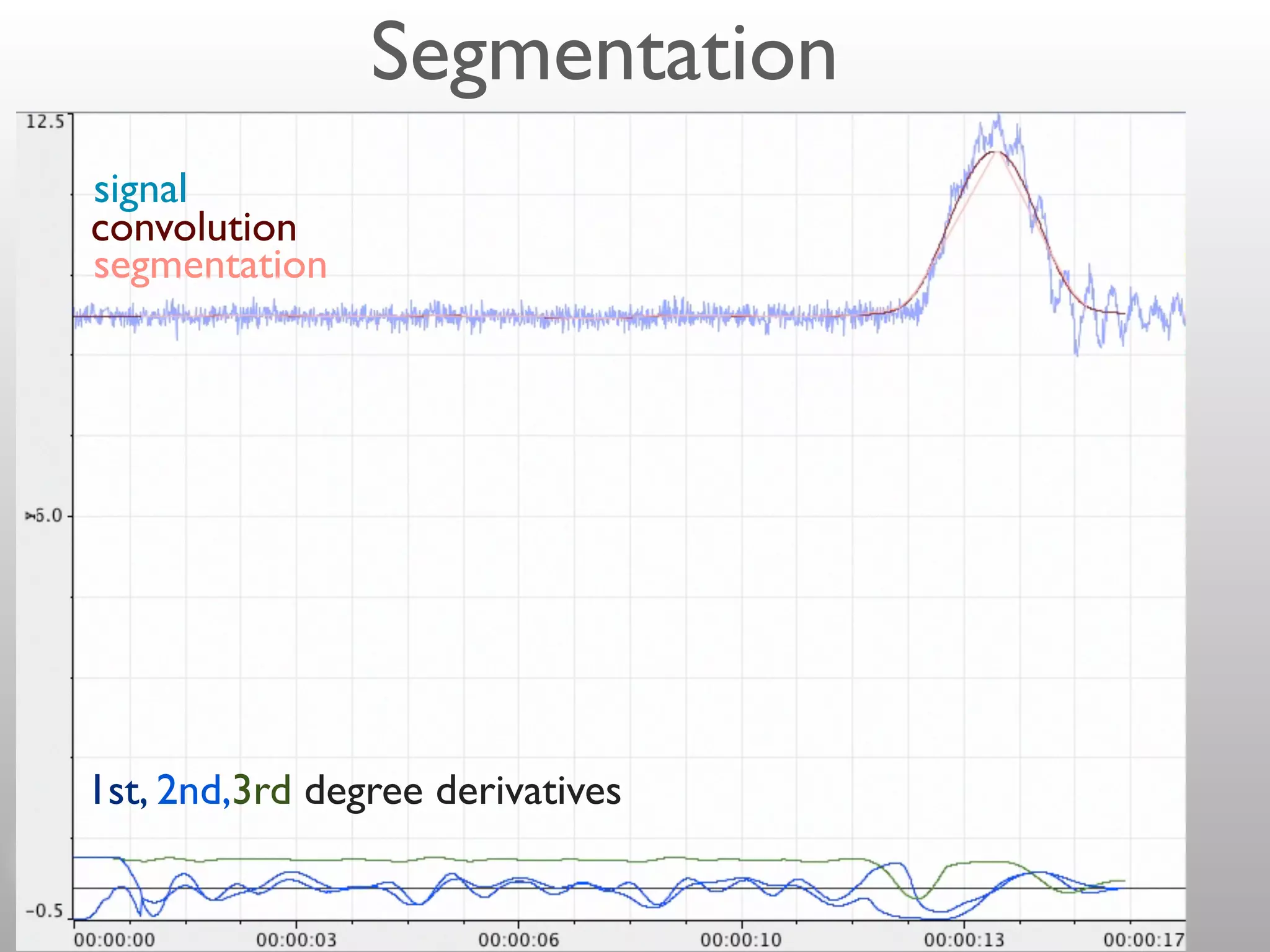 Segmentation
signal
convolution
segmentation




1st, 2nd,3rd degree derivatives
 