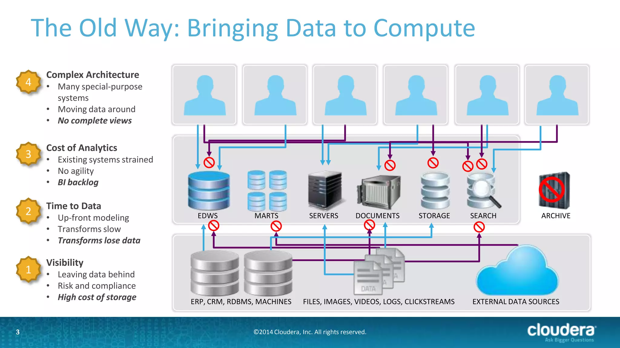 The Old Way: Bringing Data to Compute
4

3

2

1

3

Complex Architecture
• Many special-purpose
systems
• Moving data around
• No complete views

Cost of Analytics
• Existing systems strained
• No agility
• BI backlog

Time to Data
• Up-front modeling
• Transforms slow
• Transforms lose data

EDWS

MARTS

SERVERS

DOCUMENTS

STORAGE

SEARCH

ARCHIVE

Visibility
• Leaving data behind
• Risk and compliance
• High cost of storage

ERP, CRM, RDBMS, MACHINES

FILES, IMAGES, VIDEOS, LOGS, CLICKSTREAMS

©2014 Cloudera, Inc. All rights reserved.

EXTERNAL DATA SOURCES

 