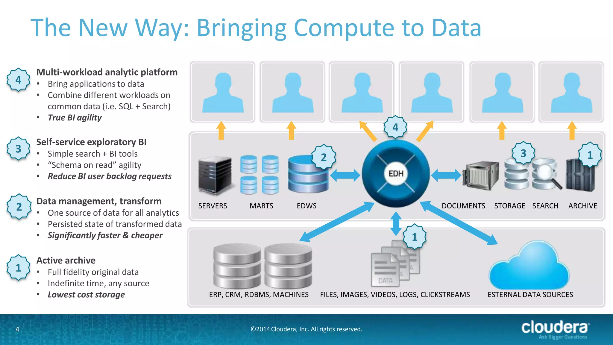 The New Way: Bringing Compute to Data
4

3

2

1

4

Multi-workload analytic platform
• Bring applications to data
• Combine different workloads on
common data (i.e. SQL + Search)
• True BI agility

4

Self-service exploratory BI
• Simple search + BI tools
• “Schema on read” agility
• Reduce BI user backlog requests

Data management, transform
• One source of data for all analytics
• Persisted state of transformed data
• Significantly faster & cheaper

3

2

SERVERS

MARTS

EDWS

DOCUMENTS

STORAGE SEARCH

1

ARCHIVE

1

Active archive
• Full fidelity original data
• Indefinite time, any source
• Lowest cost storage

ERP, CRM, RDBMS, MACHINES

FILES, IMAGES, VIDEOS, LOGS, CLICKSTREAMS

©2014 Cloudera, Inc. All rights reserved.

ESTERNAL DATA SOURCES

 