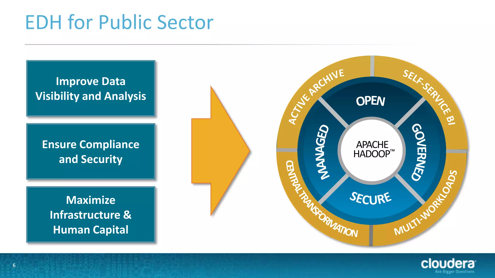 EDH for Public Sector
Improve Data
Visibility and Analysis

Ensure Compliance
and Security
Maximize
Infrastructure &
Human Capital
6

APACHE
HADOOP™

 