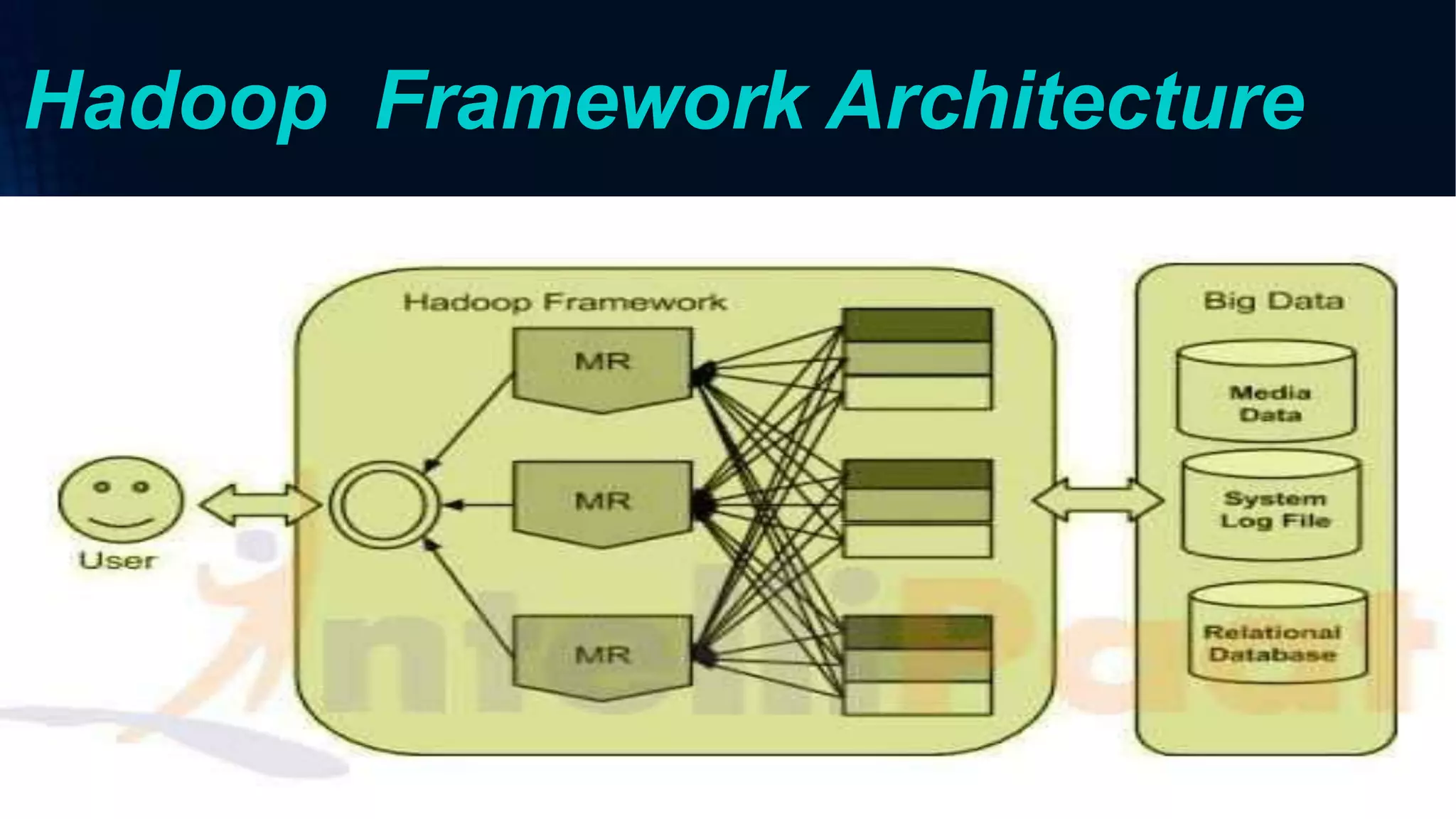Hadoop Framework Architecture
 