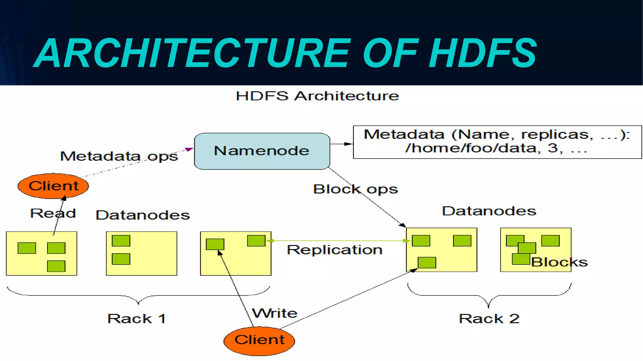 ARCHITECTURE OF HDFS
 