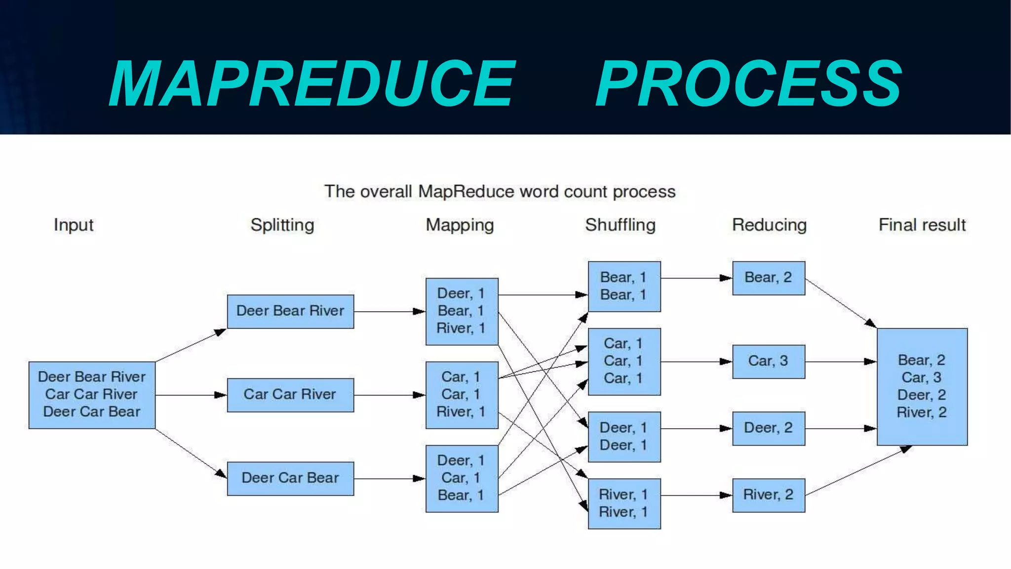 MAPREDUCE PROCESS
 