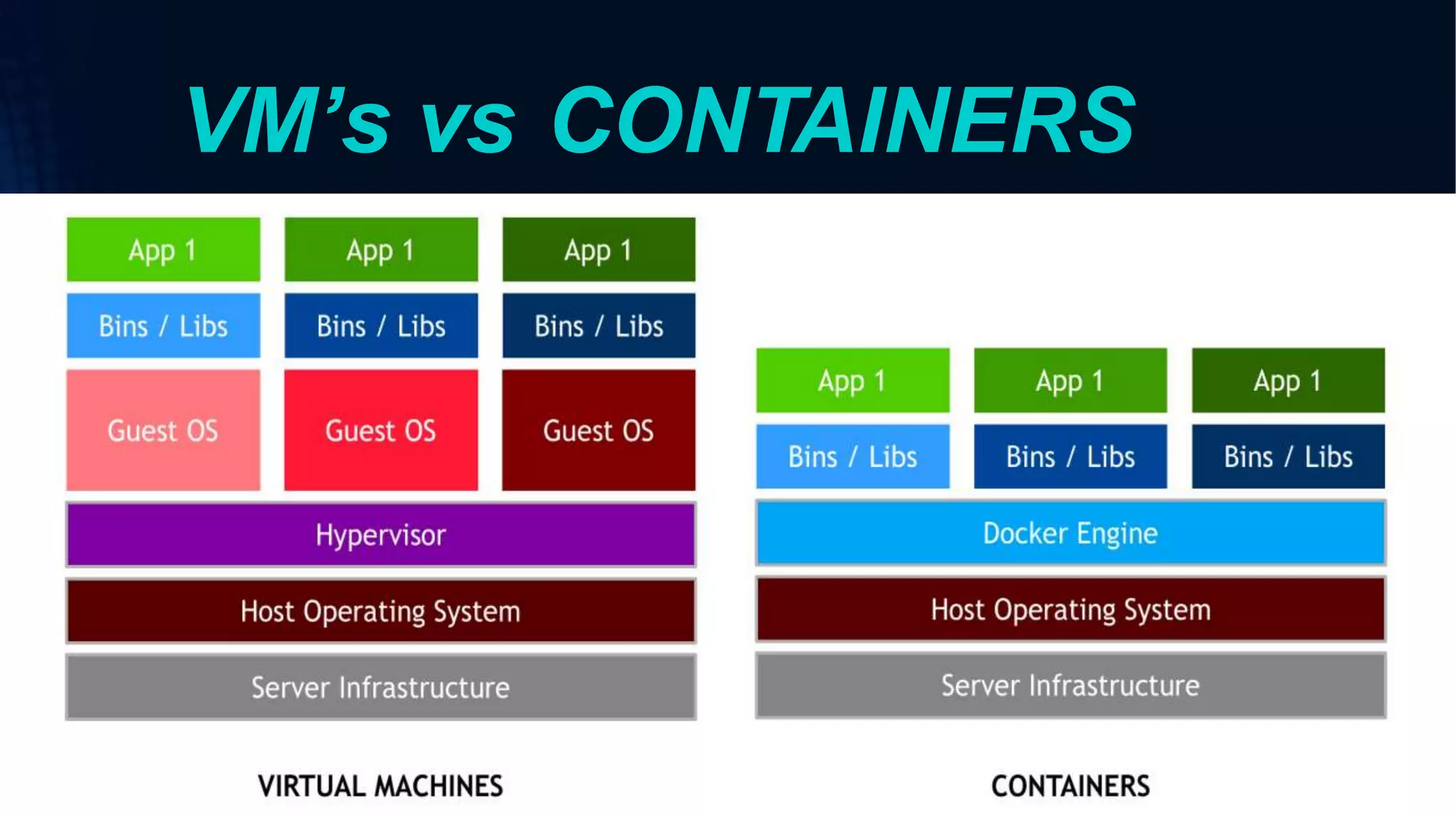 VM’s vs CONTAINERS
 