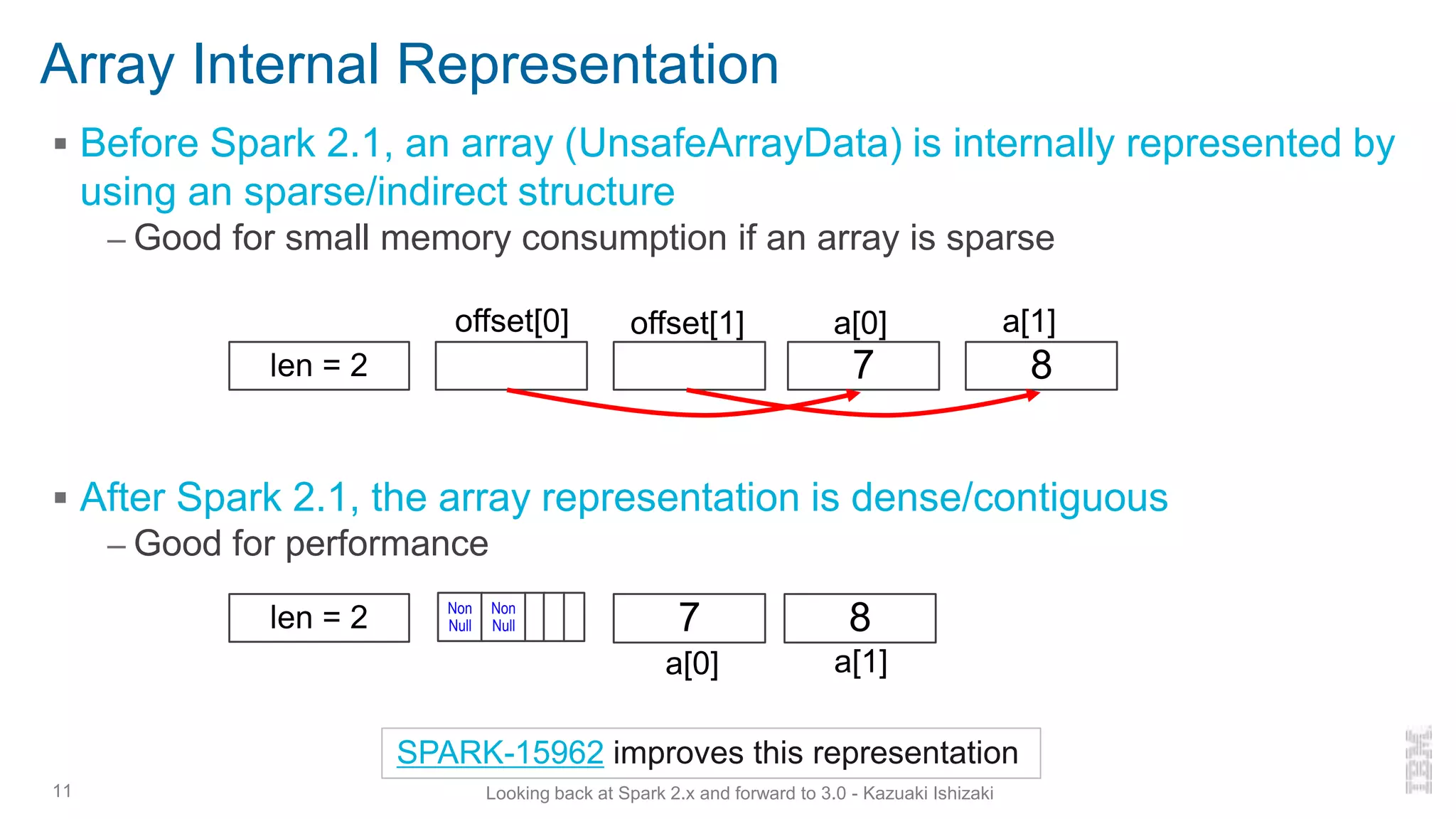 Array Internal Representation
▪ Before Spark 2.1, an array (UnsafeArrayData) is internally represented by
using an sparse/indirect structure
– Good for small memory consumption if an array is sparse
▪ After Spark 2.1, the array representation is dense/contiguous
– Good for performance
11 Looking back at Spark 2.x and forward to 3.0 - Kazuaki Ishizaki
len = 2 7 8
a[0] a[1]offset[0] offset[1]
len = 2 Non
Null
Non
Null 7 8
a[0] a[1]
SPARK-15962 improves this representation
 